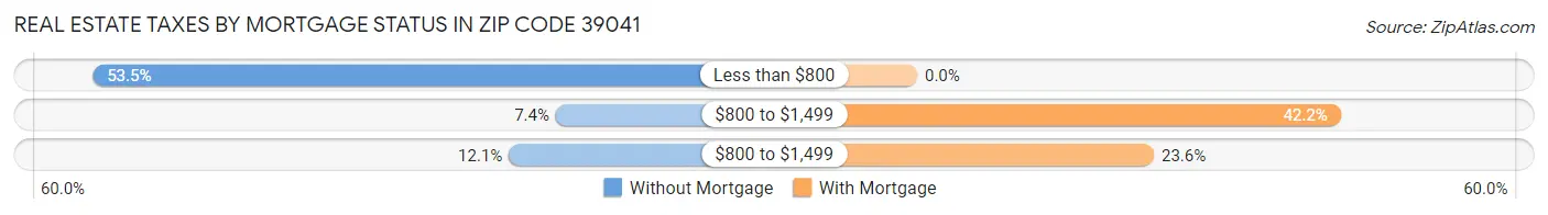 Real Estate Taxes by Mortgage Status in Zip Code 39041