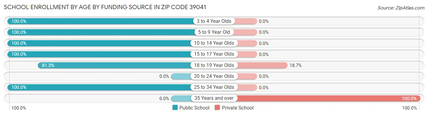 School Enrollment by Age by Funding Source in Zip Code 39041