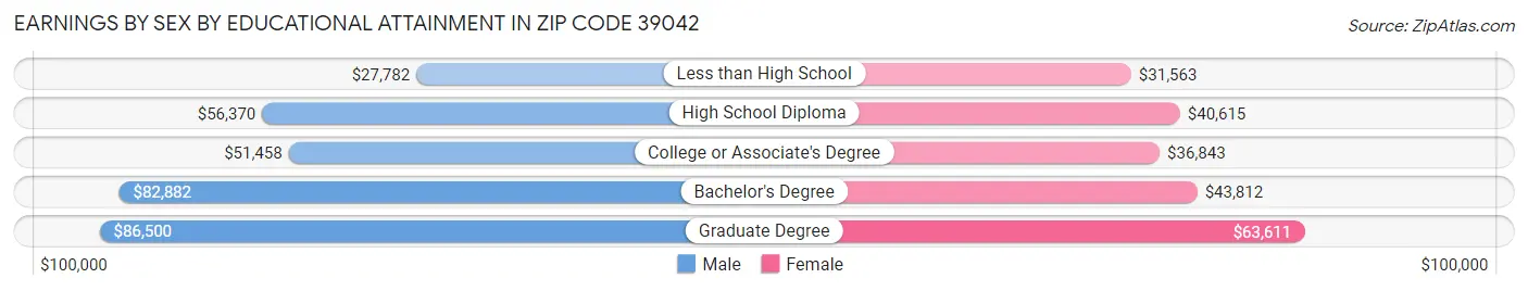 Earnings by Sex by Educational Attainment in Zip Code 39042