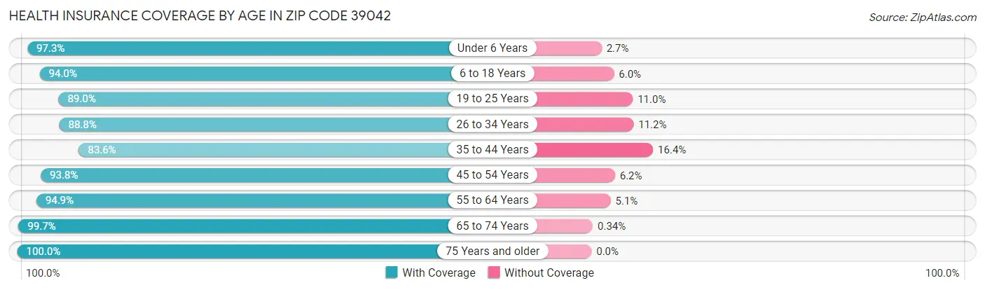 Health Insurance Coverage by Age in Zip Code 39042
