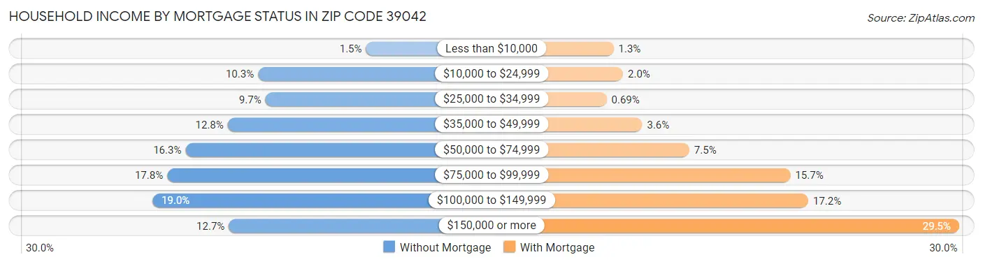 Household Income by Mortgage Status in Zip Code 39042