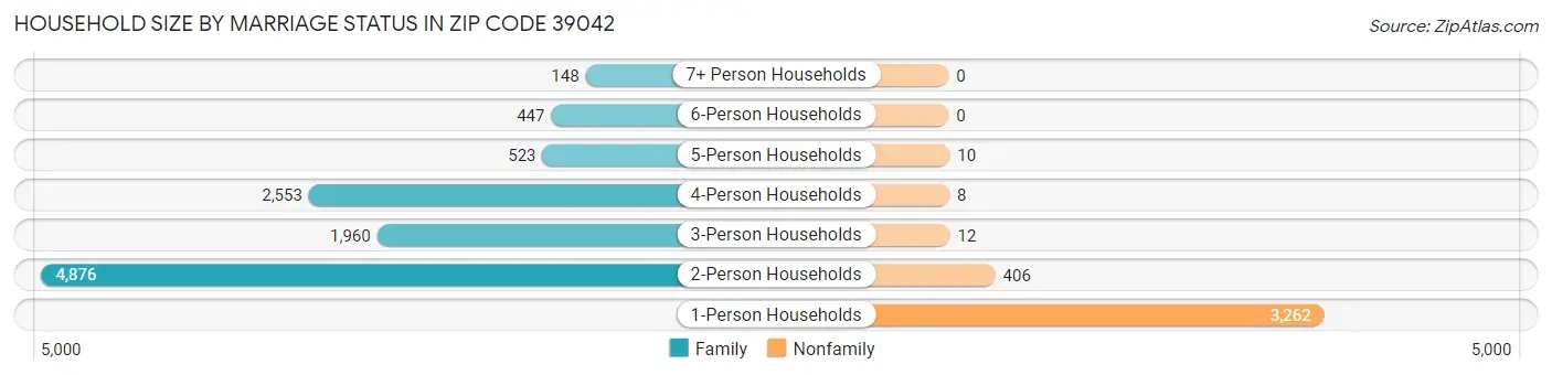 Household Size by Marriage Status in Zip Code 39042