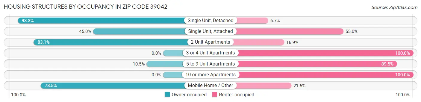 Housing Structures by Occupancy in Zip Code 39042
