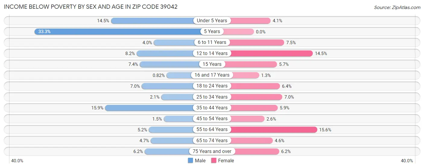 Income Below Poverty by Sex and Age in Zip Code 39042