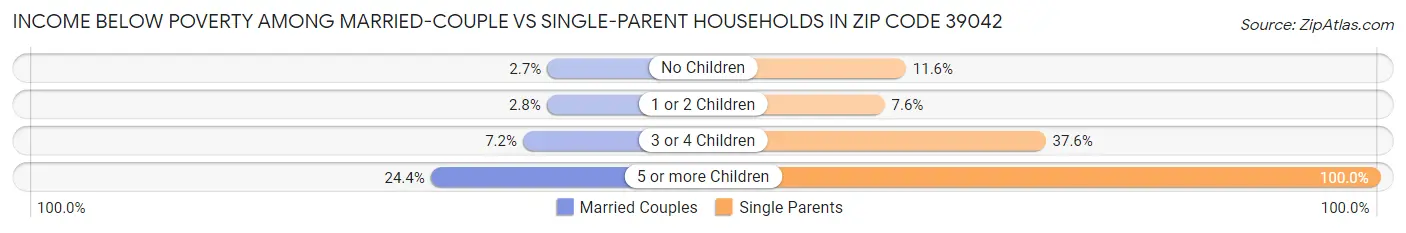 Income Below Poverty Among Married-Couple vs Single-Parent Households in Zip Code 39042