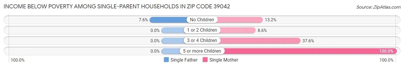 Income Below Poverty Among Single-Parent Households in Zip Code 39042