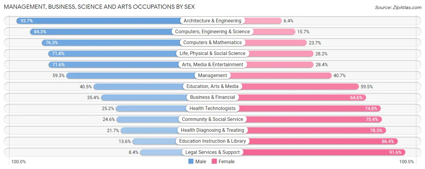 Management, Business, Science and Arts Occupations by Sex in Zip Code 39042