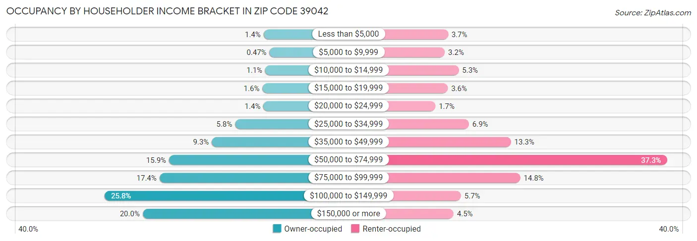 Occupancy by Householder Income Bracket in Zip Code 39042