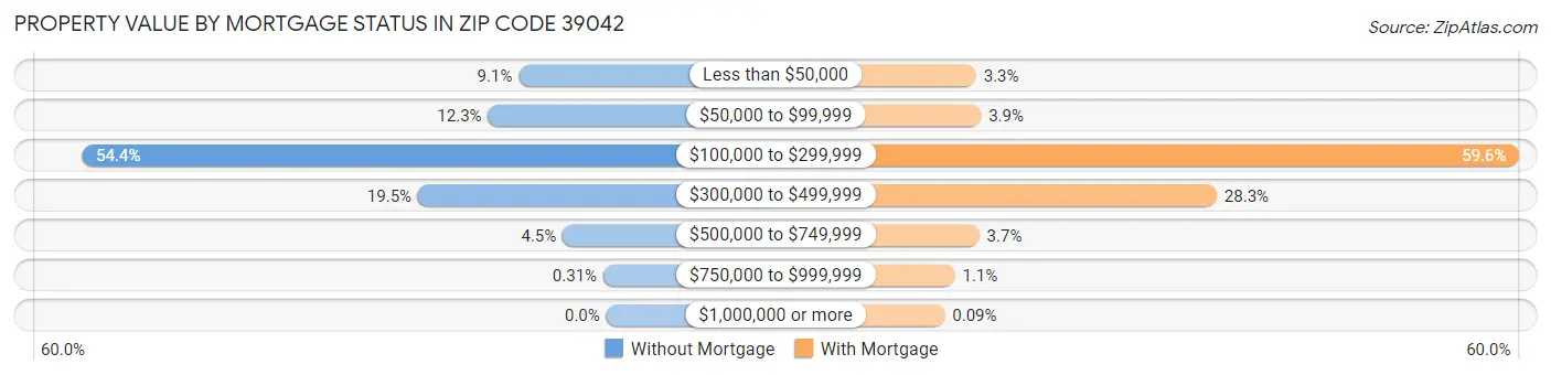 Property Value by Mortgage Status in Zip Code 39042