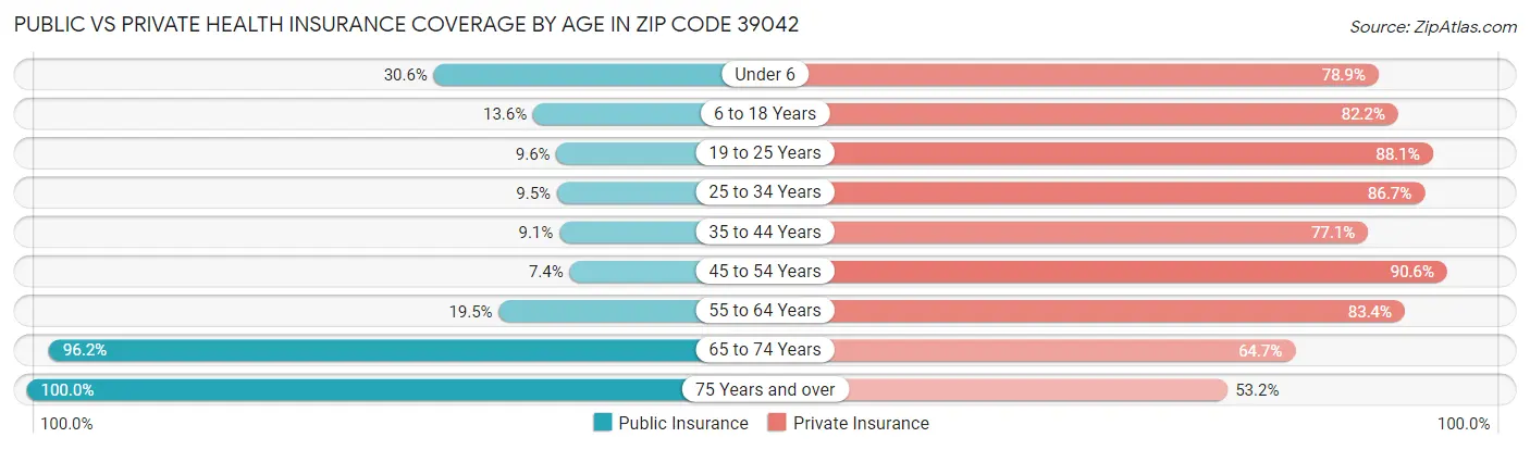 Public vs Private Health Insurance Coverage by Age in Zip Code 39042