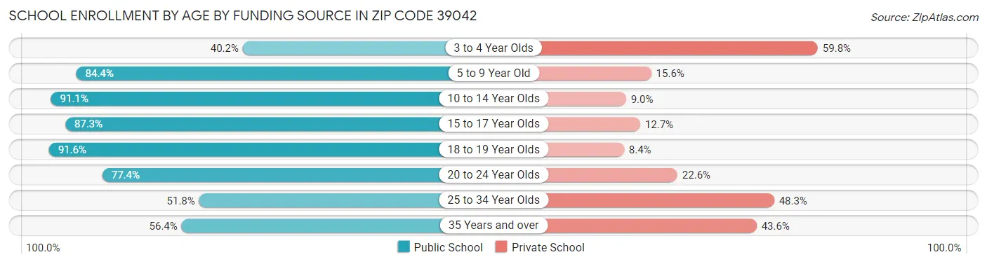 School Enrollment by Age by Funding Source in Zip Code 39042