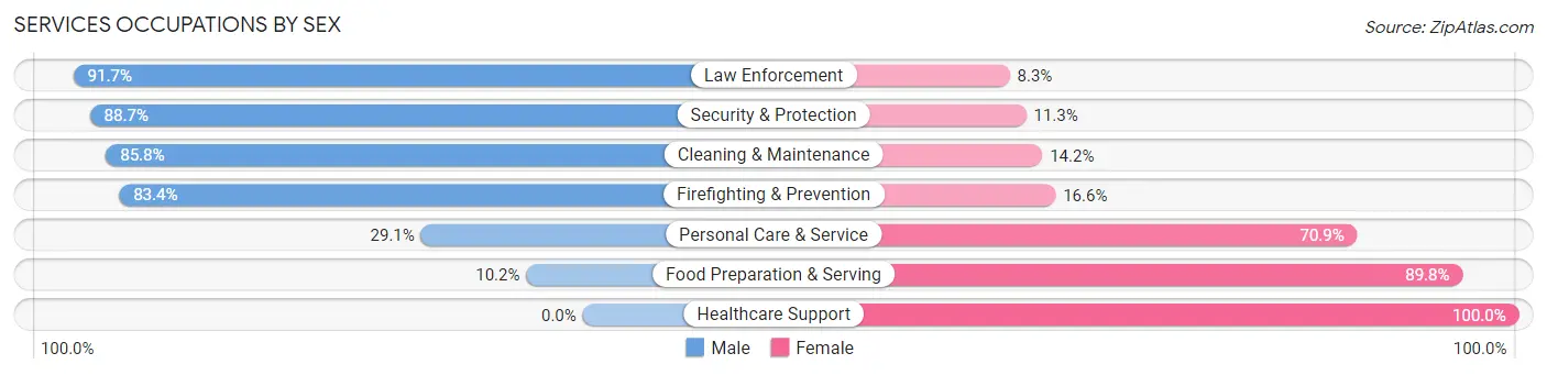 Services Occupations by Sex in Zip Code 39042