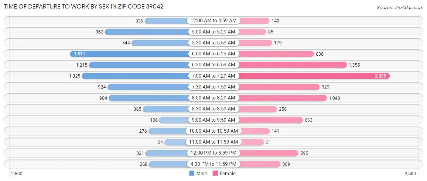 Time of Departure to Work by Sex in Zip Code 39042