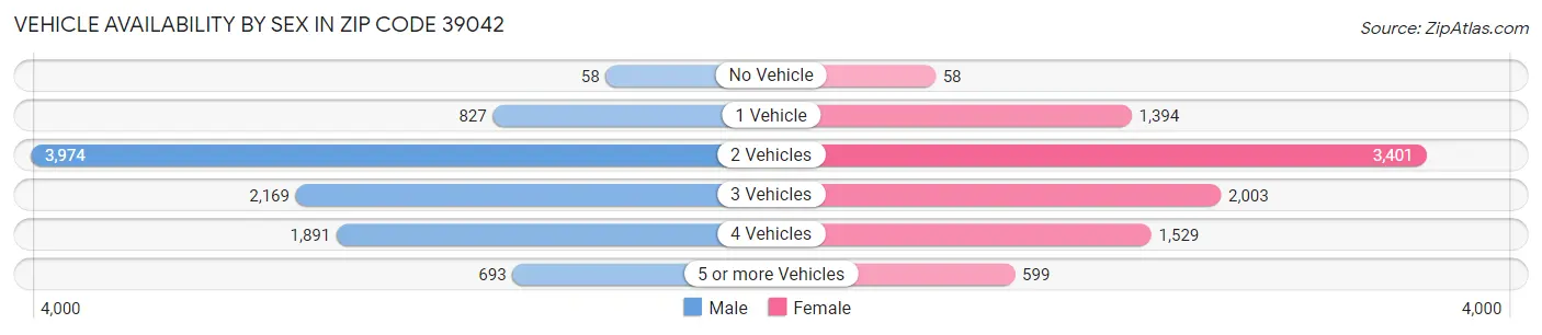 Vehicle Availability by Sex in Zip Code 39042