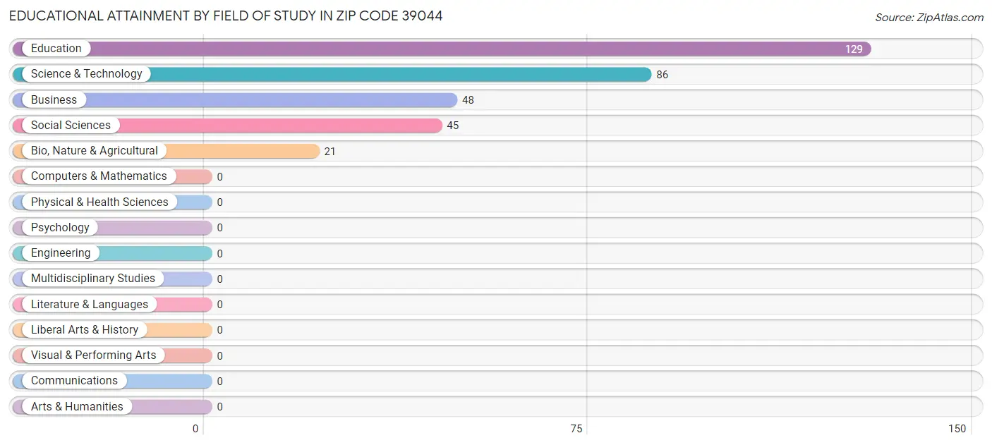 Educational Attainment by Field of Study in Zip Code 39044