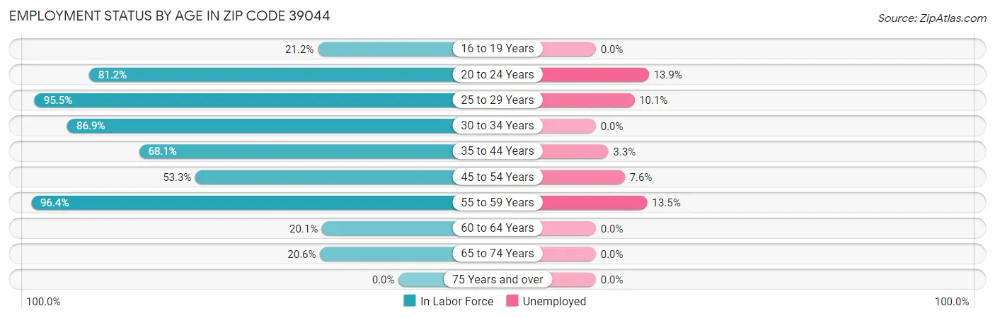 Employment Status by Age in Zip Code 39044