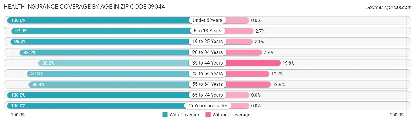 Health Insurance Coverage by Age in Zip Code 39044