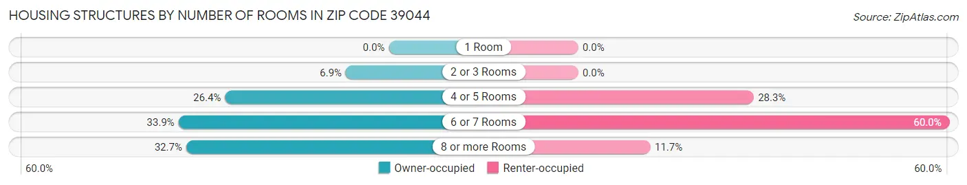 Housing Structures by Number of Rooms in Zip Code 39044