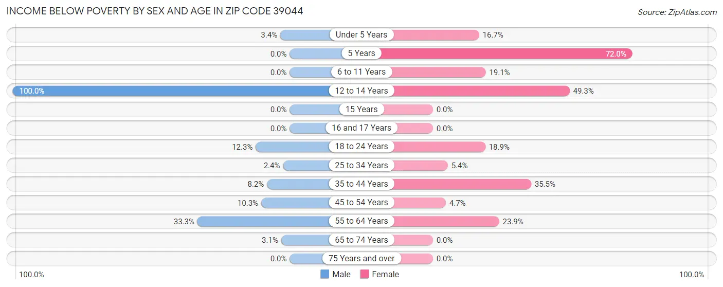 Income Below Poverty by Sex and Age in Zip Code 39044