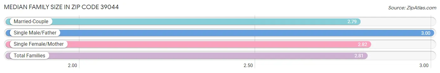 Median Family Size in Zip Code 39044