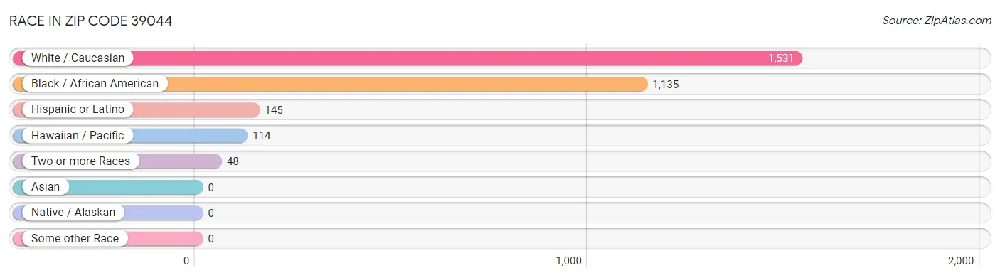Race in Zip Code 39044