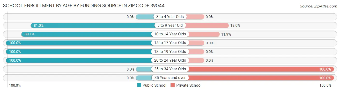 School Enrollment by Age by Funding Source in Zip Code 39044