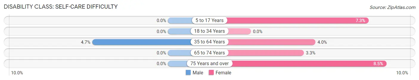 Disability in Zip Code 39044: <span>Self-Care Difficulty</span>