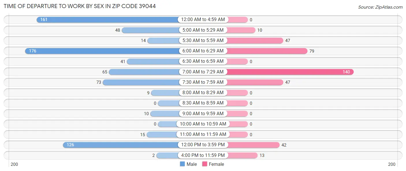 Time of Departure to Work by Sex in Zip Code 39044