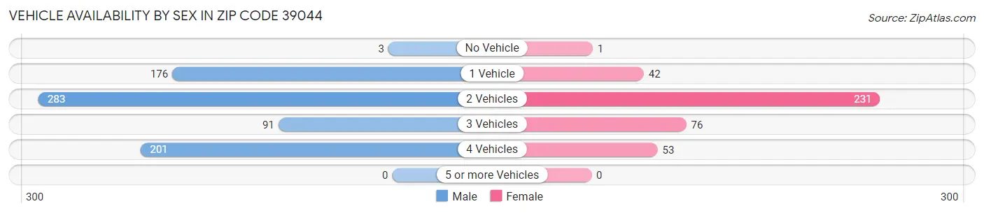 Vehicle Availability by Sex in Zip Code 39044