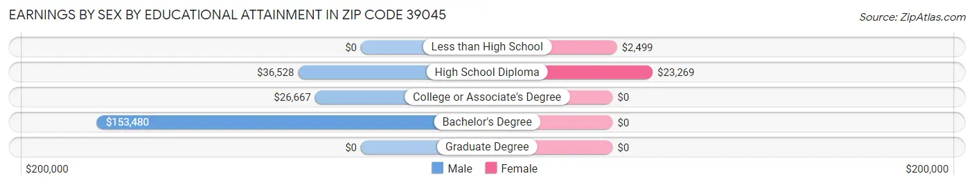 Earnings by Sex by Educational Attainment in Zip Code 39045