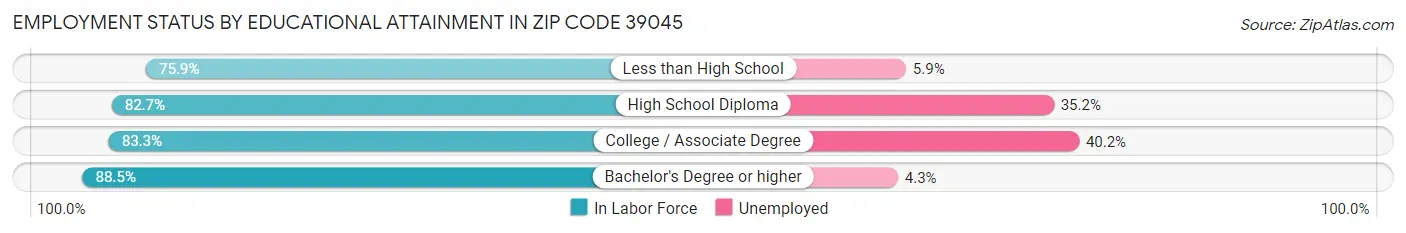 Employment Status by Educational Attainment in Zip Code 39045