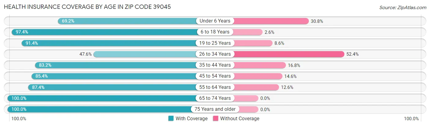 Health Insurance Coverage by Age in Zip Code 39045