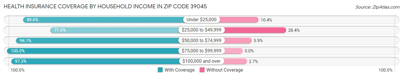 Health Insurance Coverage by Household Income in Zip Code 39045
