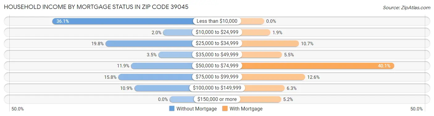 Household Income by Mortgage Status in Zip Code 39045