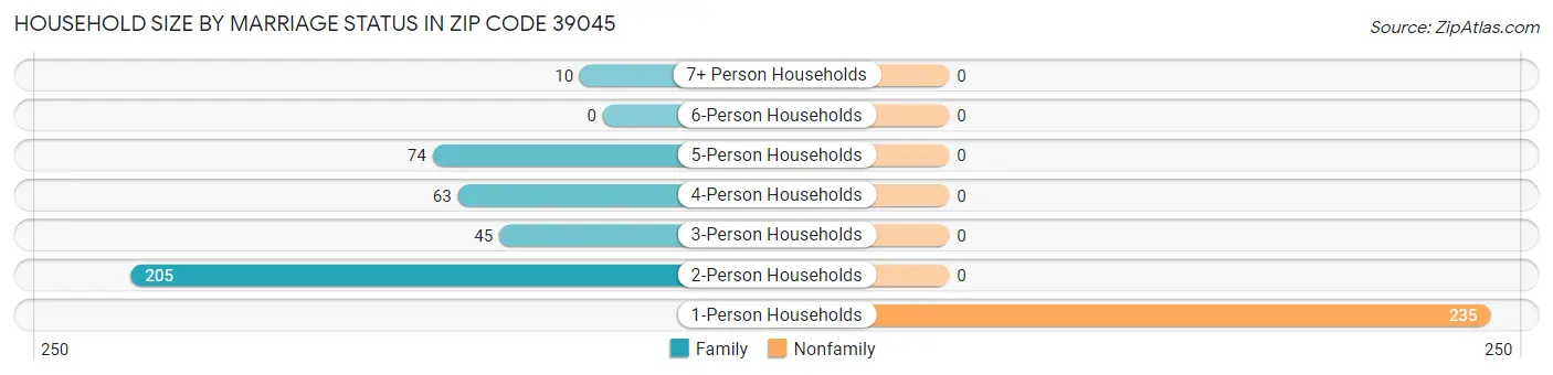 Household Size by Marriage Status in Zip Code 39045