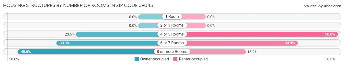 Housing Structures by Number of Rooms in Zip Code 39045