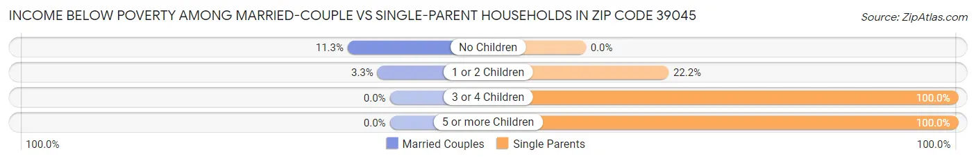 Income Below Poverty Among Married-Couple vs Single-Parent Households in Zip Code 39045
