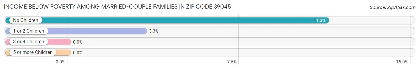 Income Below Poverty Among Married-Couple Families in Zip Code 39045