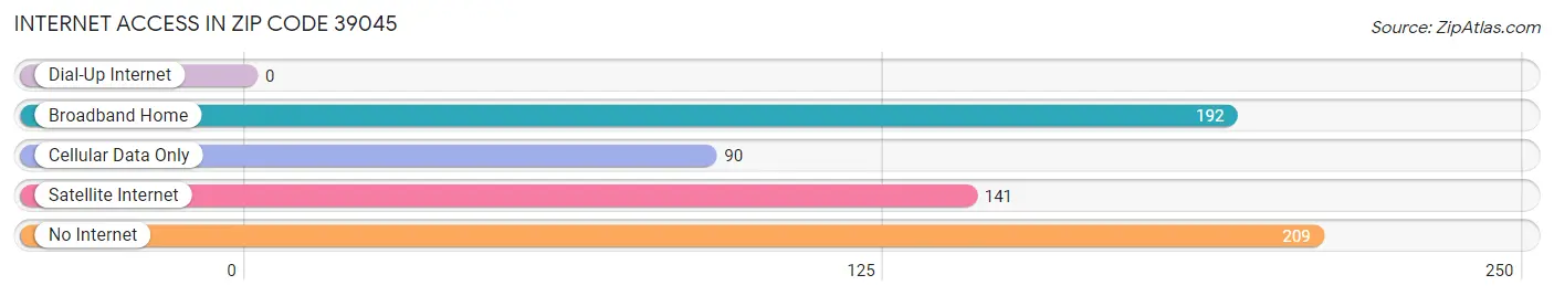 Internet Access in Zip Code 39045