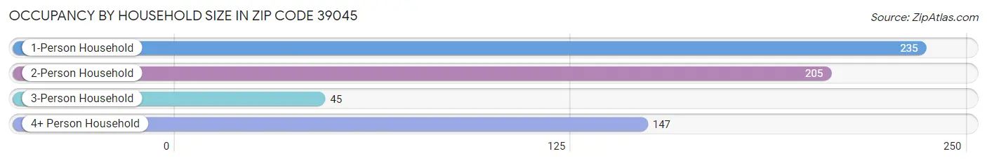 Occupancy by Household Size in Zip Code 39045