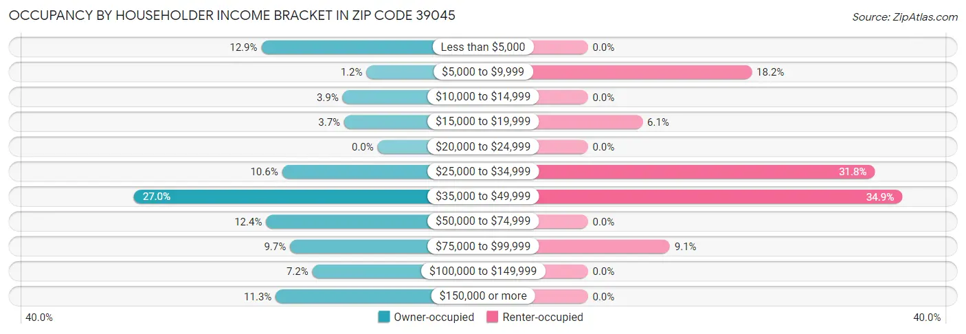 Occupancy by Householder Income Bracket in Zip Code 39045