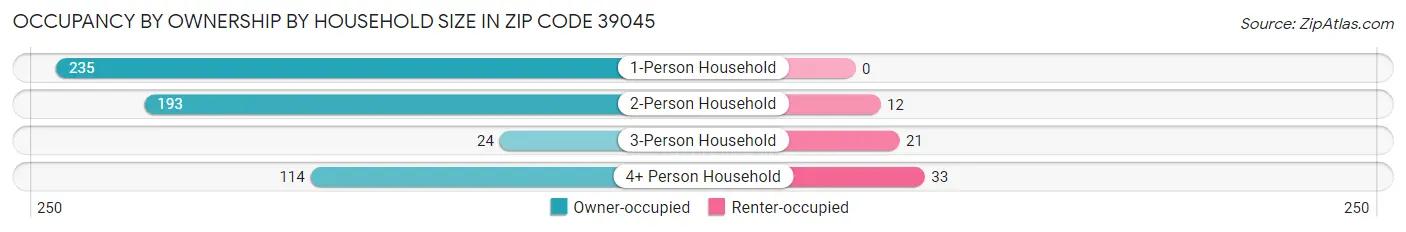 Occupancy by Ownership by Household Size in Zip Code 39045