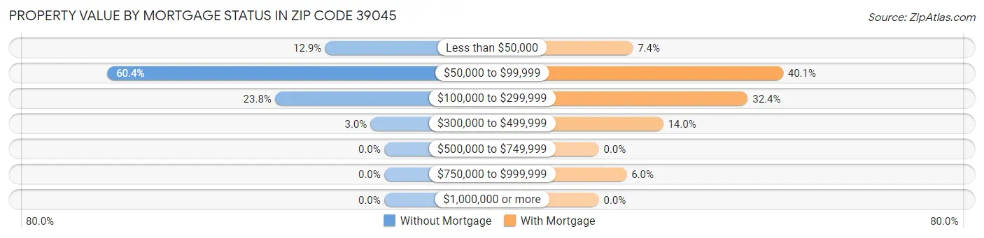 Property Value by Mortgage Status in Zip Code 39045