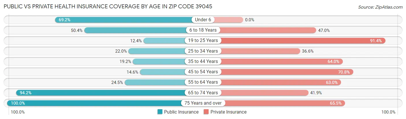 Public vs Private Health Insurance Coverage by Age in Zip Code 39045