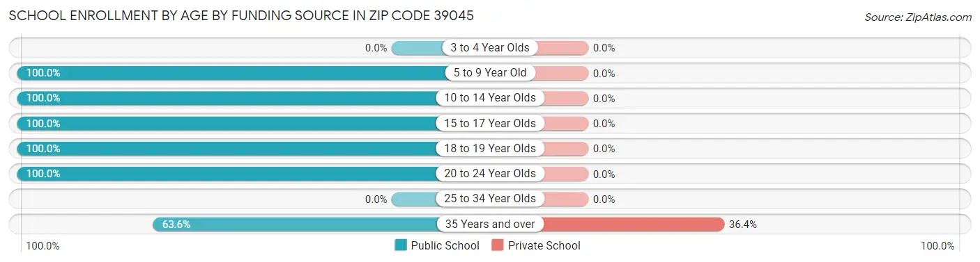 School Enrollment by Age by Funding Source in Zip Code 39045
