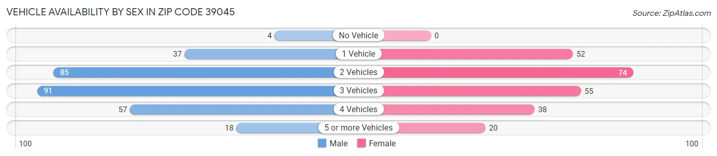 Vehicle Availability by Sex in Zip Code 39045