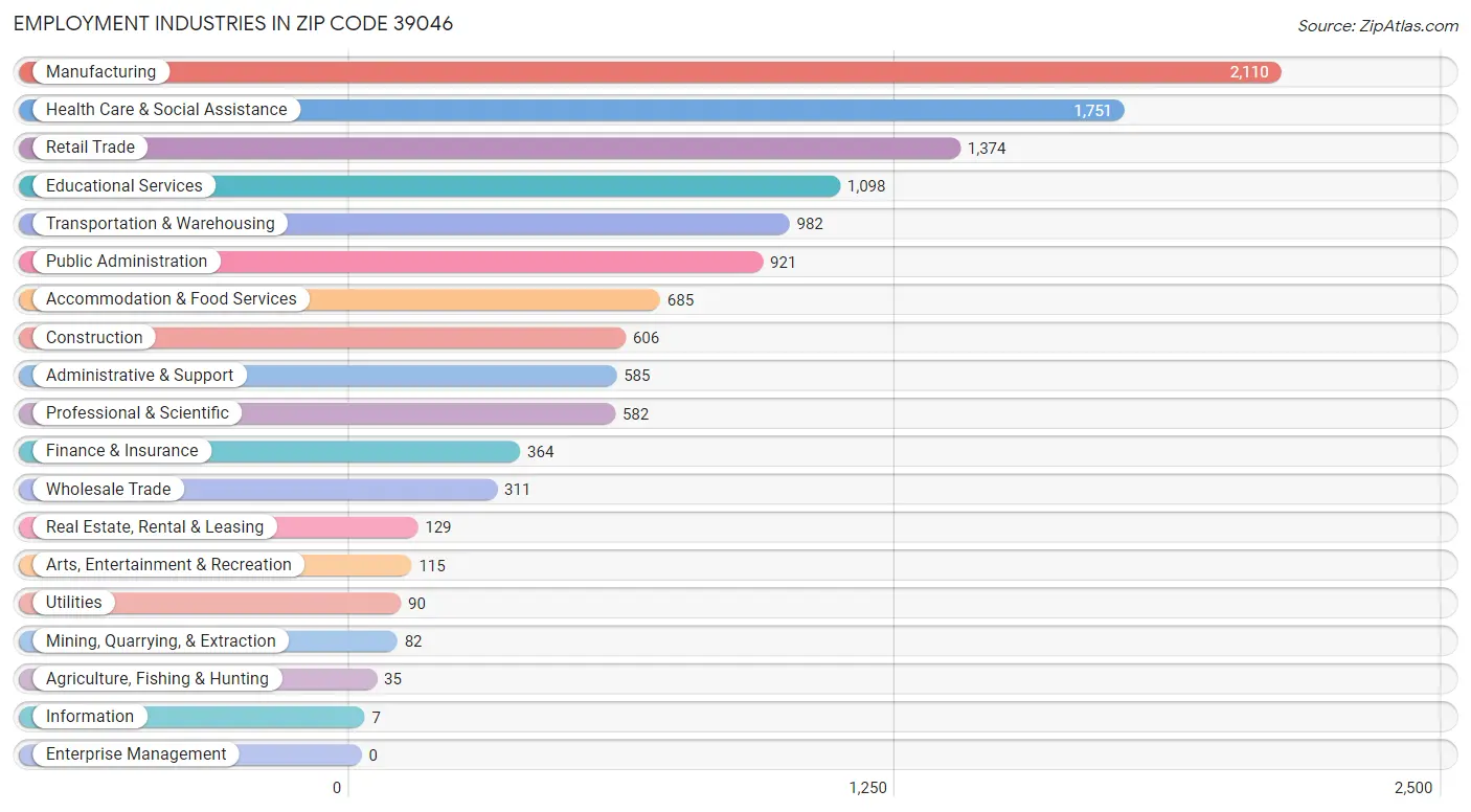 Employment Industries in Zip Code 39046