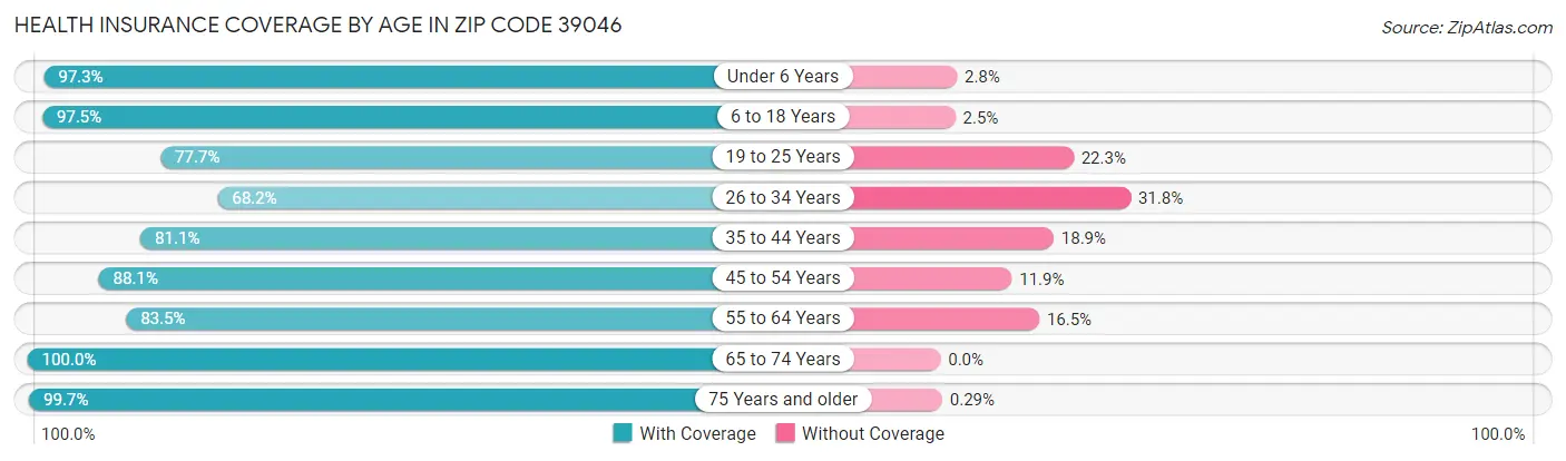 Health Insurance Coverage by Age in Zip Code 39046