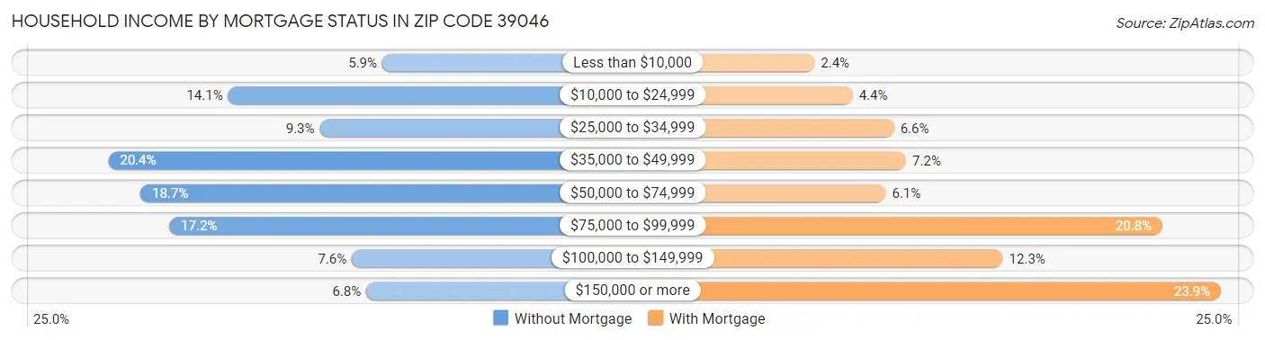 Household Income by Mortgage Status in Zip Code 39046