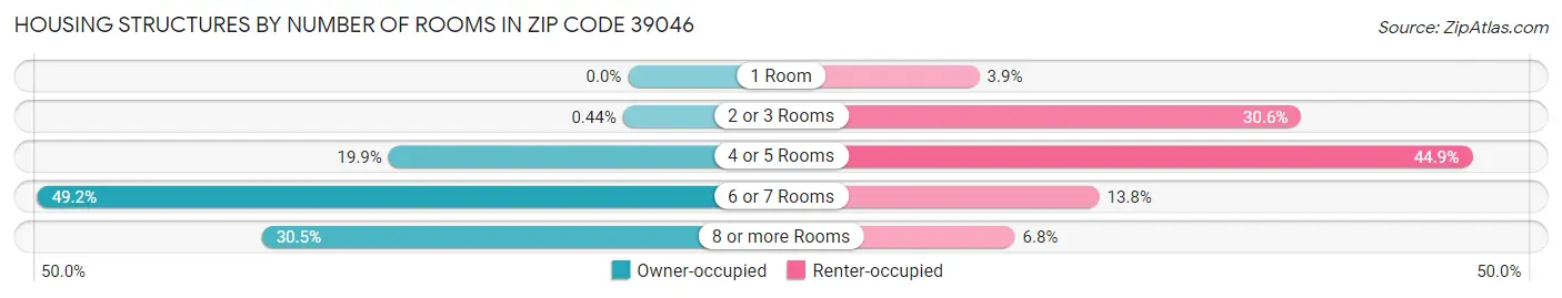 Housing Structures by Number of Rooms in Zip Code 39046